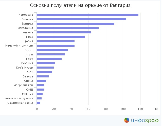 Обявиха кои са държавите, купили от нас най-много оръжие от 1950-та досега (ГРАФИКИ)