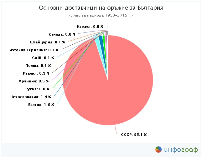 Обявиха кои са държавите, купили от нас най-много оръжие от 1950-та досега (ГРАФИКИ)