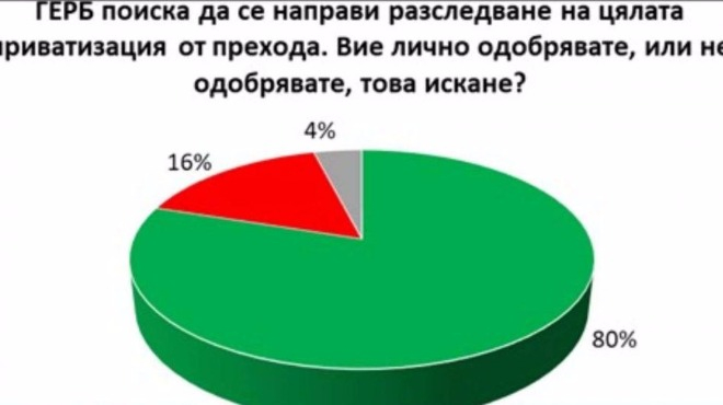 Проучване: 80% от българите искат разследване на приватизацията