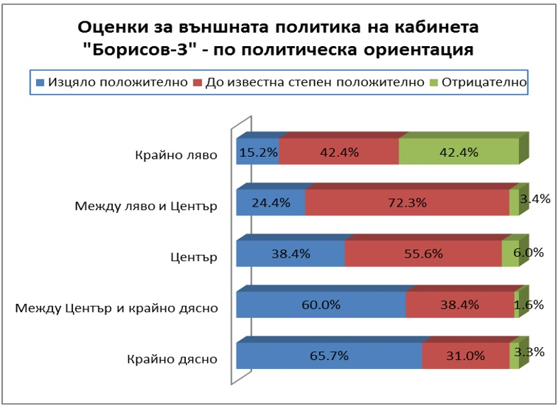 Първо в БЛИЦ: Проучване показа тотално одобрение на външната политика на кабинета Борисов 3