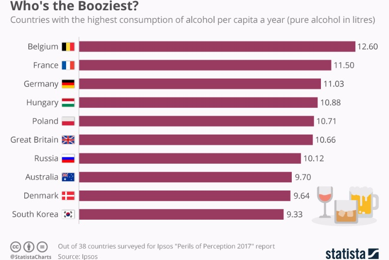 Разкриха коя е най-пиещата алкохол страна в света, ще се изненадате коя е тя!