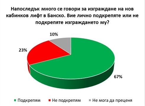 Експресен телефонен сондаж показва колко много българи искат втори лифт в Банско (ГРАФИКИ)