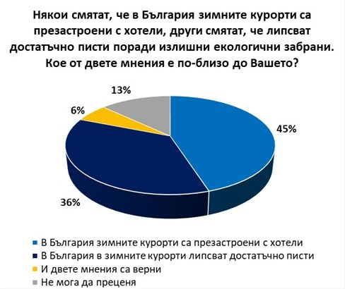 Експресен телефонен сондаж показва колко много българи искат втори лифт в Банско (ГРАФИКИ)