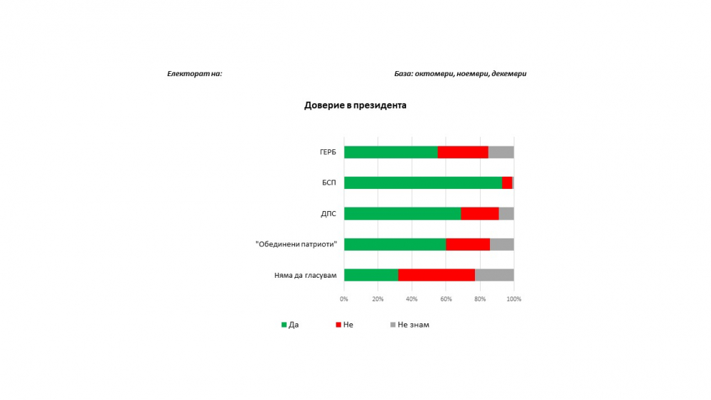 Експресно проучване показа рейтинга на президента Румен Радев (ГРАФИКИ)