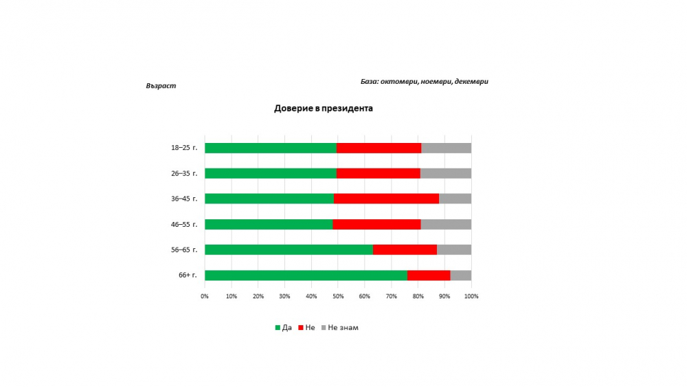 Експресно проучване показа рейтинга на президента Румен Радев (ГРАФИКИ)