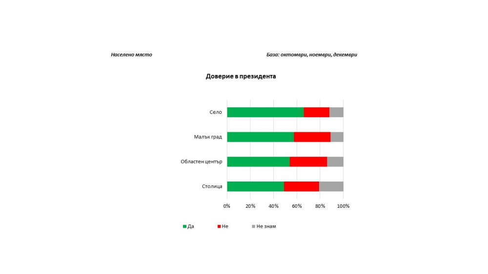 Експресно проучване показа рейтинга на президента Румен Радев (ГРАФИКИ)