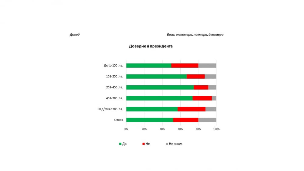 Експресно проучване показа рейтинга на президента Румен Радев (ГРАФИКИ)