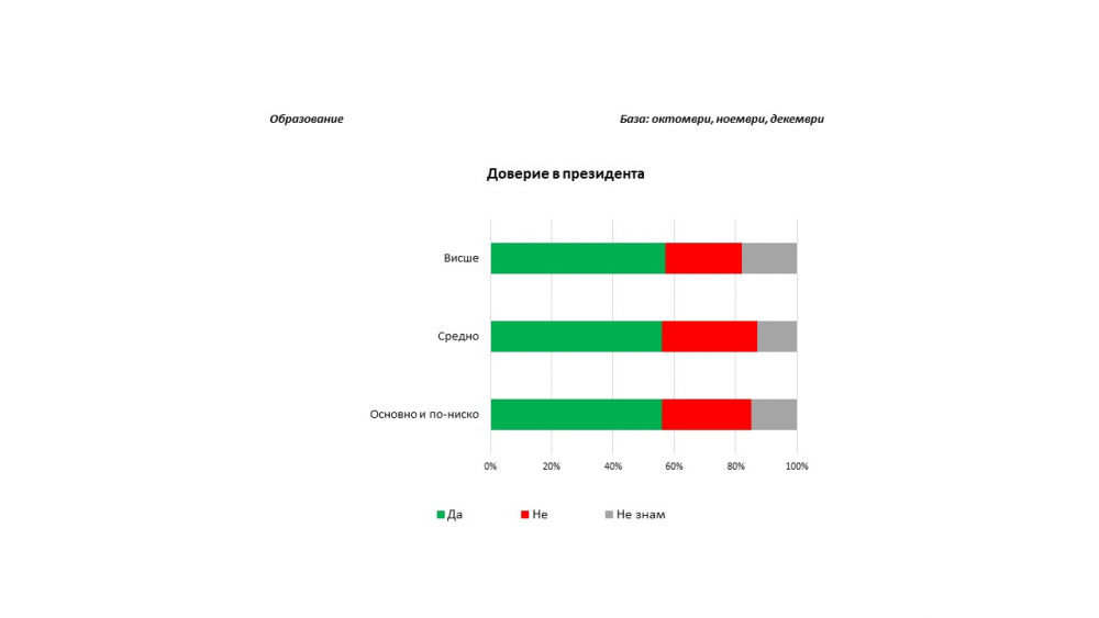 Експресно проучване показа рейтинга на президента Румен Радев (ГРАФИКИ)