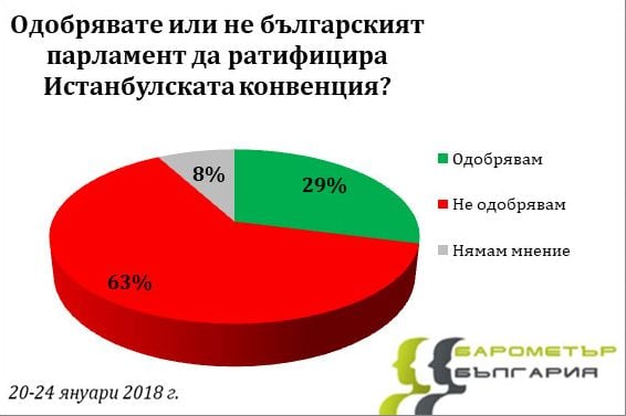 Българите казват "не" на Истанбулската конвенция и "да" на втори лифт в Банско (ТАБЛИЦИ)