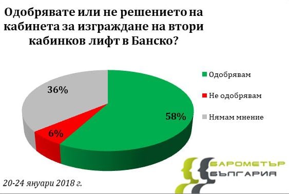 Българите казват "не" на Истанбулската конвенция и "да" на втори лифт в Банско (ТАБЛИЦИ)