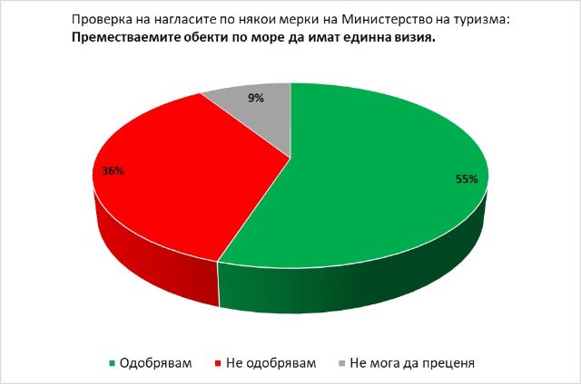 Горещо проучване: 55% от българите искат еднаква визия на преместваемите обекти