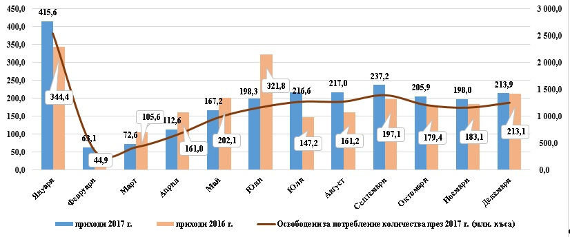 Истината в злостната атака над Агенция „Митници“ от страна на БСП се оказа много по-различна (ГРАФИКИ)