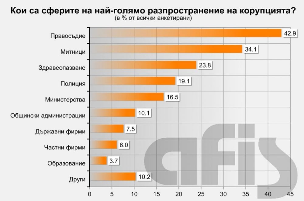 Национално проучване на АФИС посочи вижда ли българинът злоупотреба с публичната власт (ГРАФИКИ)