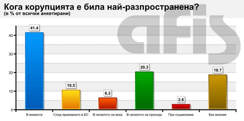 Национално проучване на АФИС посочи вижда ли българинът злоупотреба с публичната власт (ГРАФИКИ)