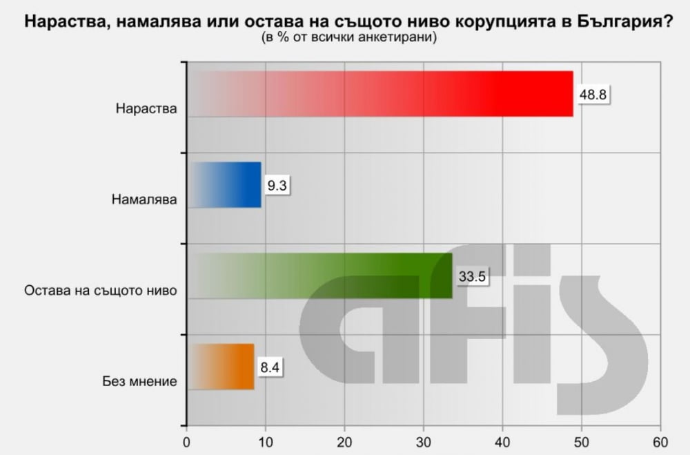 Национално проучване на АФИС посочи вижда ли българинът злоупотреба с публичната власт (ГРАФИКИ)