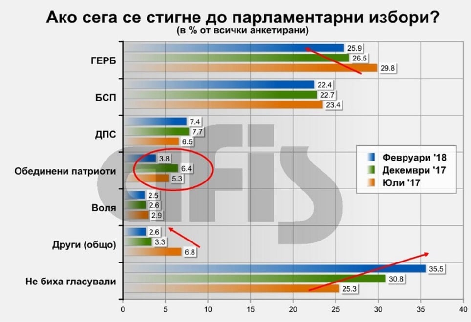 Горещо проучване на "Афис" сочи какво ще стане, ако има предсрочни избори днес