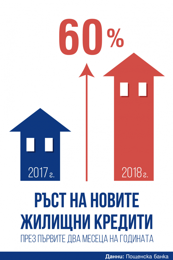 С над 60% се е увеличило търсенето на жилищни кредити през първите два месеца на 2018 г., отчитат експертите на Пощенска банка