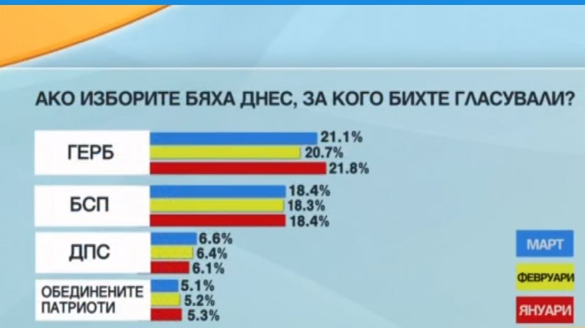 ТАБЛИЦА показва какво щеше да се случи, ако изборите бяха днес