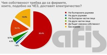 Проучване на "Афис" показа какво иска българинът за ЕРП-тата