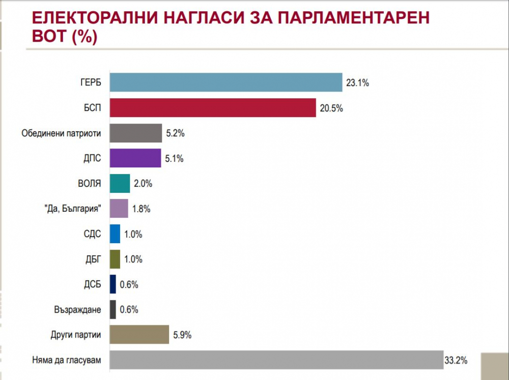 Горещ барометър: БСП диша във врата на ГЕРБ, разликата вече е под 3%, но има една тънкост