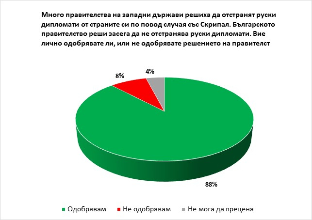 Невероятна подкрепа за позицията на правителството и Борисов по случая "Скрипал", но за Цветанов... 