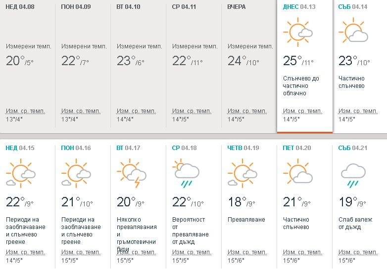 Синоптиците обявиха, че през уикенда ни чака много топло време като за май, но и с няколко неприятни изненади (ТАБЛИЦА)