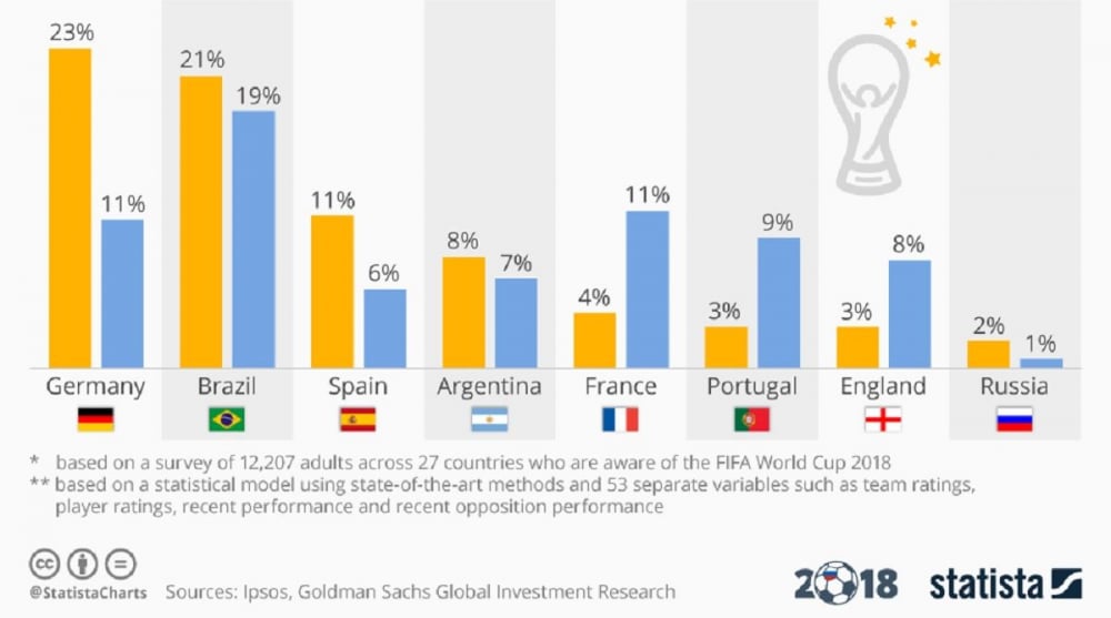 Предсказаха непредсказуемото: Анализатори от Goldman Sachs посочиха новия световен шампион по футбол с помощта на сложна статистическа формула (ГРАФИКА)