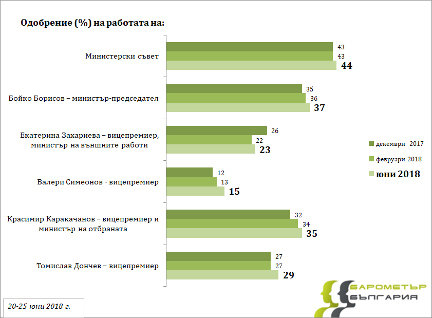 Ексклузивен барометър оповести страхотни данни за Борисов, Каракачанов и правителството (ГРАФИКИ)