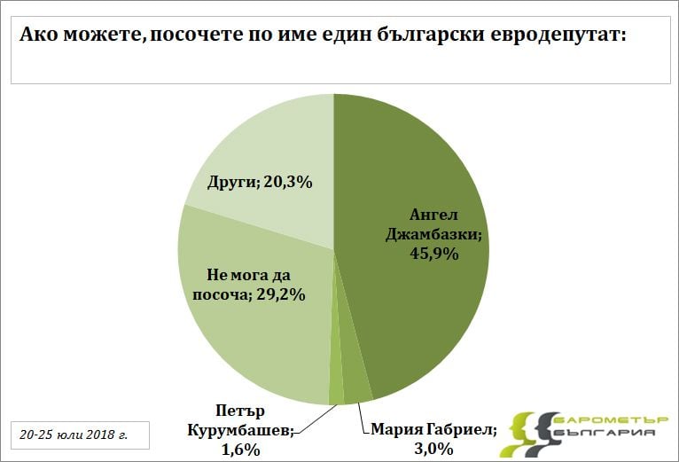 Горещ "Барометър": Ако изборите бяха днес, какви евродепутати щяха да изберат българите (ГРАФИКИ)