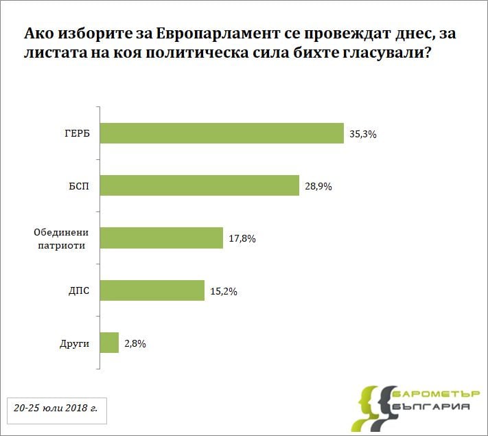 Горещ "Барометър": Ако изборите бяха днес, какви евродепутати щяха да изберат българите (ГРАФИКИ)