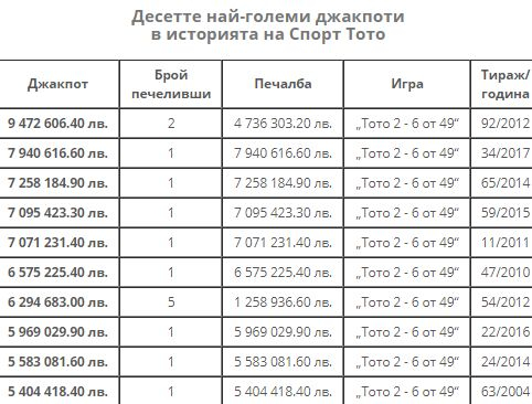 Най-големите джакпоти в историята на СПОРТ ТОТО