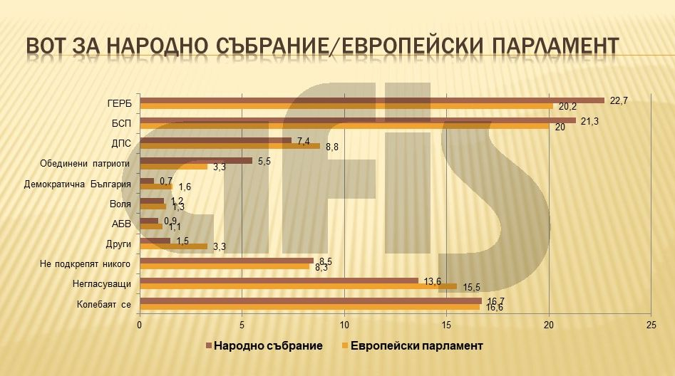 Проучване на Афис показва какво се случи за пръв път и коя институция се ползва с най-голямо доверие (ТАБЛИЦИ)