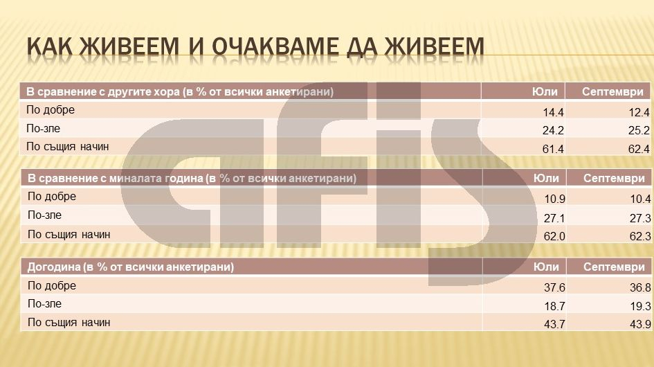 Проучване на Афис показва какво се случи за пръв път и коя институция се ползва с най-голямо доверие (ТАБЛИЦИ)