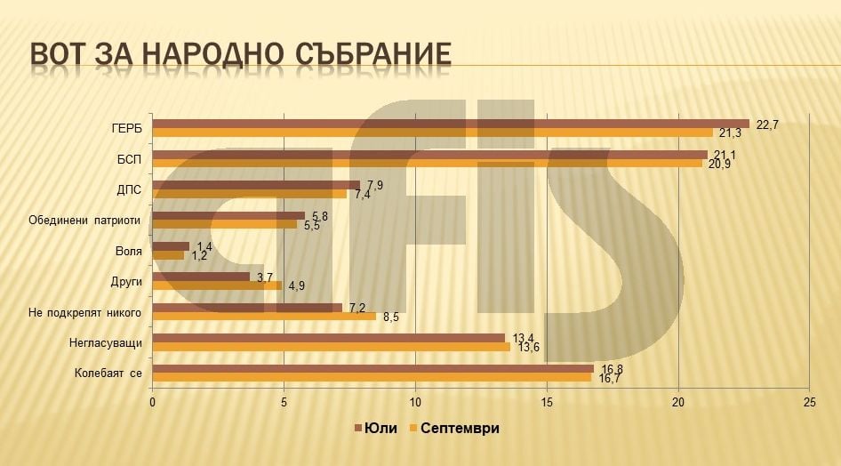 Проучване на Афис показва какво се случи за пръв път и коя институция се ползва с най-голямо доверие (ТАБЛИЦИ)