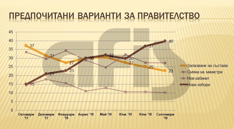 Проучване на Афис показва какво се случи за пръв път и коя институция се ползва с най-голямо доверие (ТАБЛИЦИ)