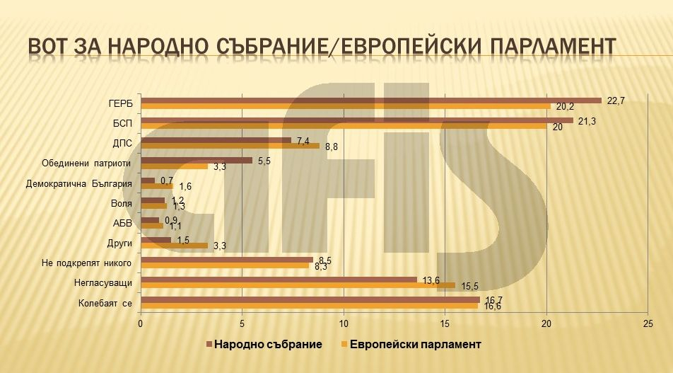 Проучване на Афис показва какво се случи за пръв път и коя институция се ползва с най-голямо доверие (ТАБЛИЦИ)