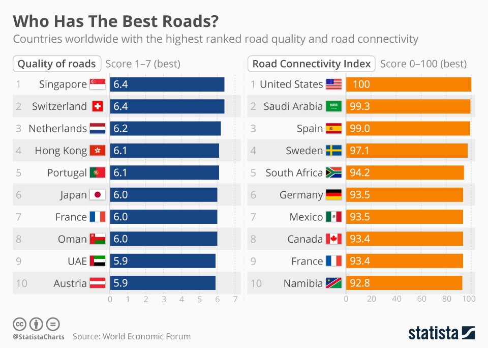 Шок! Германия не е страната с най-добри пътища в света! Но коя е тя?