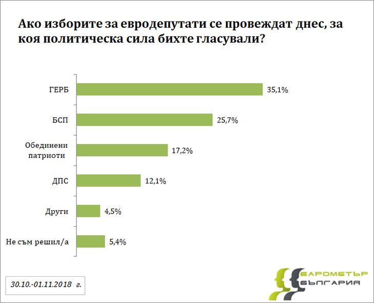 Горещ "Барометър"! Проучване показва какво щеше да се случи, ако евроизборите бяха днес! (ГРАФИКИ)