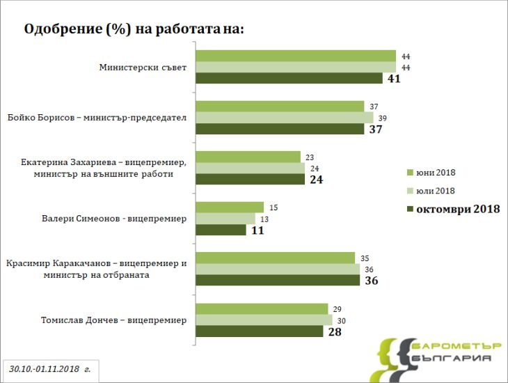 Горещ "Барометър"! Проучване показва какво щеше да се случи, ако евроизборите бяха днес! (ГРАФИКИ)