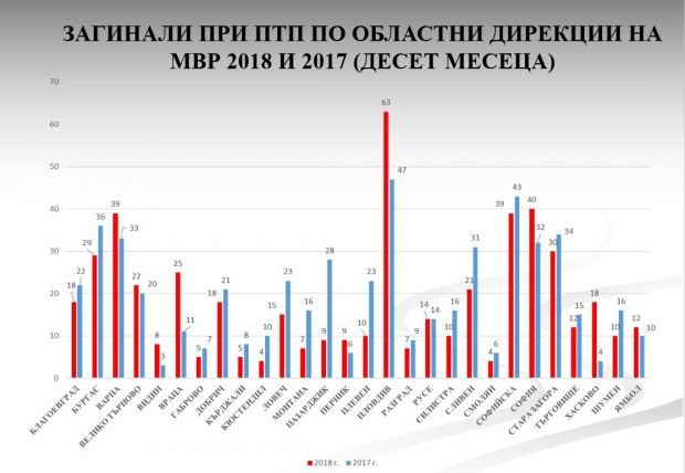 Пловдив оглави черната статистика на МВР!  