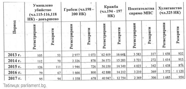 Министър Маринов разкри кървава ТАБЛИЦА на убийствата, станали в последните 5 години