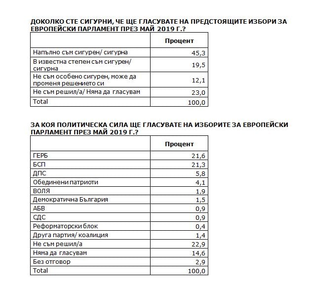 Горещ барометър! Най-новото проучване показва разликата между БСП и ГЕРБ (ГРАФИКИ)