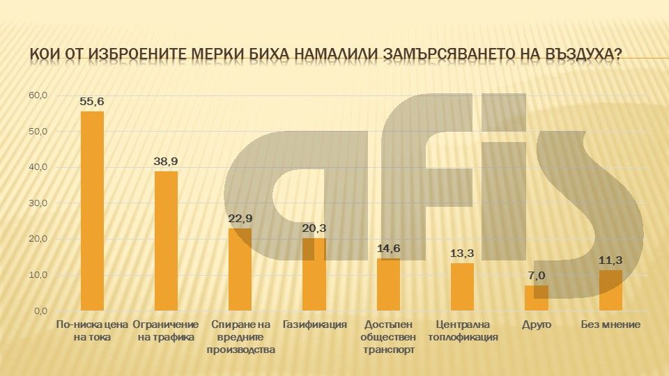 Чуйте народа: 56% от българите смятат, че по-ниска цена на тока ще спре замърсяването на въздуха (ГРАФИКА)