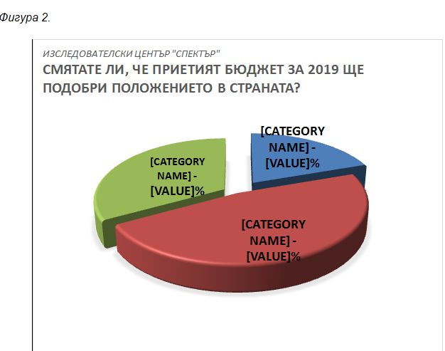 Горещо проучване показва колко много се е стопила разликата между ГЕРБ и БСП (ГРАФИКИ)