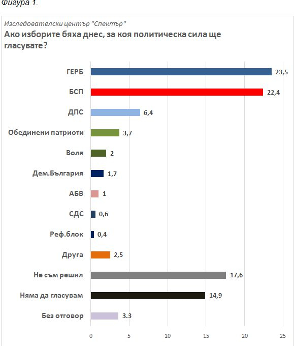 Горещо проучване показва колко много се е стопила разликата между ГЕРБ и БСП (ГРАФИКИ)