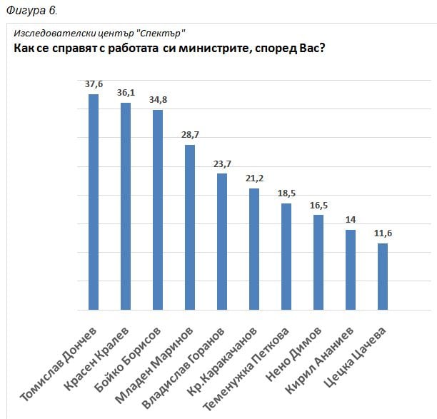 Горещо проучване показва колко много се е стопила разликата между ГЕРБ и БСП (ГРАФИКИ)