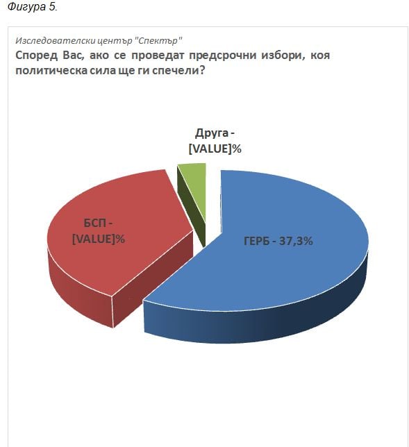 Горещо проучване показва колко много се е стопила разликата между ГЕРБ и БСП (ГРАФИКИ)