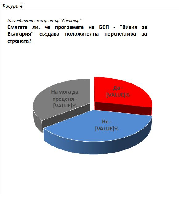 Горещо проучване показва колко много се е стопила разликата между ГЕРБ и БСП (ГРАФИКИ)