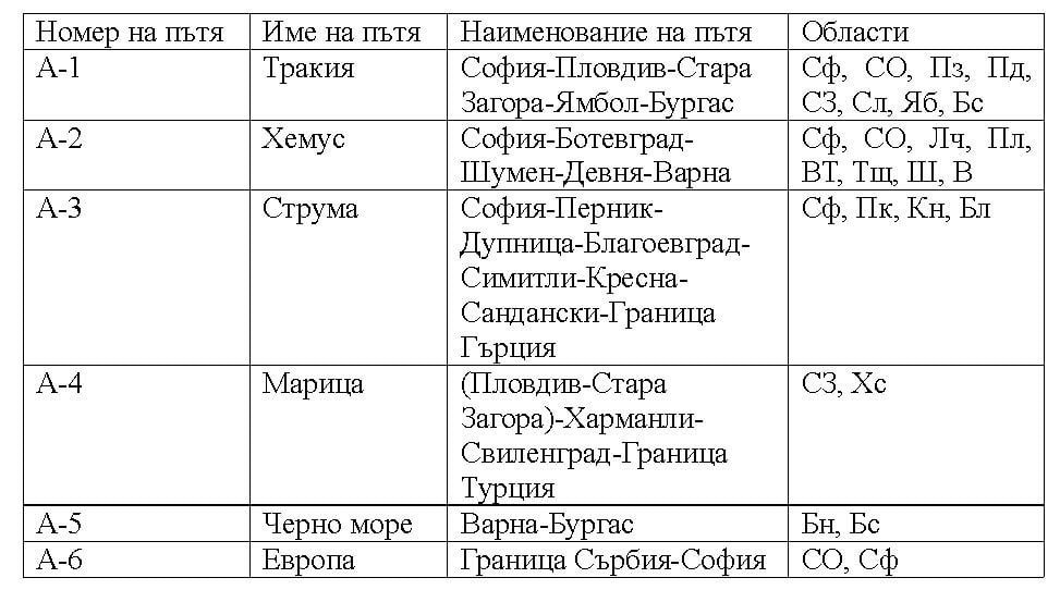 Правителството взе важно решение да заличи една магистрала и да създаде нова, която ще води към...