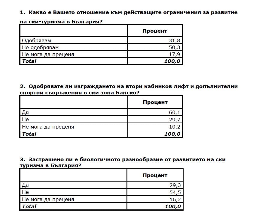 Изследване: Българинът одобрява развитието на планинския туризъм (ТАБЛИЦИ)